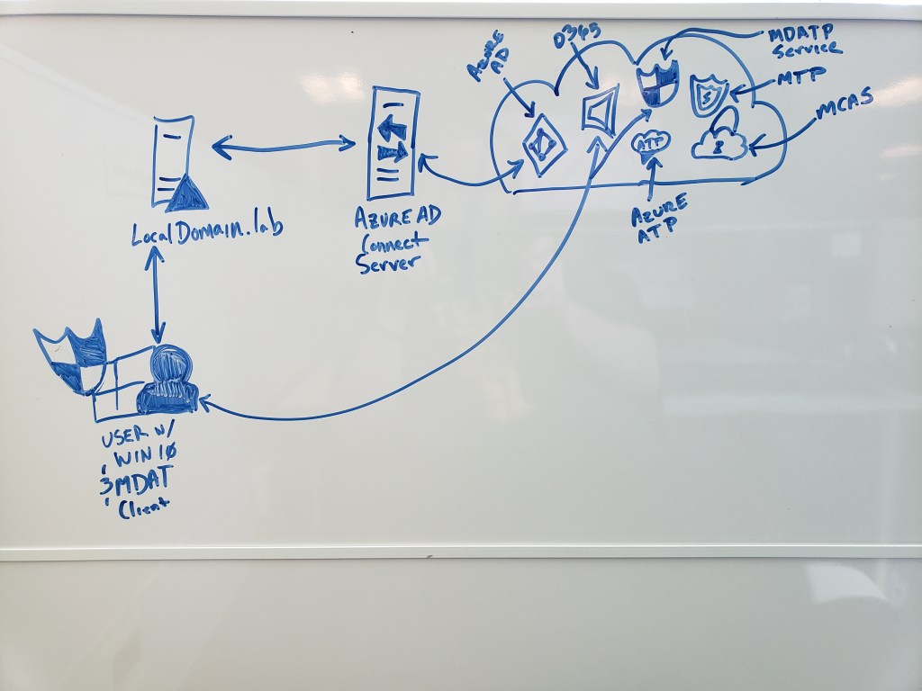 Whiteboard sketch showing a hybrid Microsoft security architecture linking on-premises identity, sync, endpoint protection, identity protection, cloud app security, and XDR services.