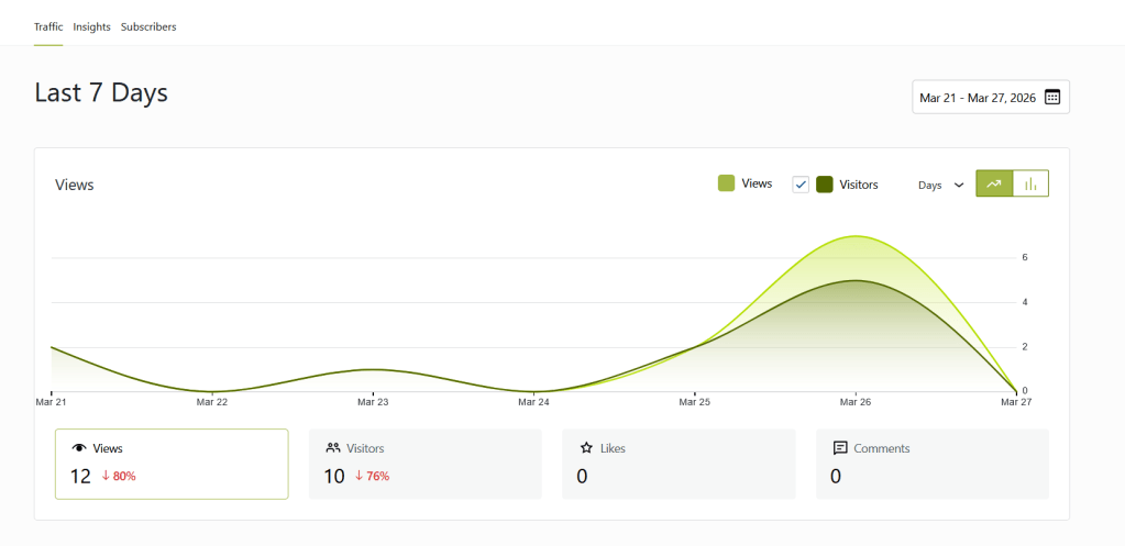 Screenshot of WordPress traffic analytics for the last 7 days, March 21 to March 27, 2026, showing low overall activity with 12 views, 10 visitors, 0 likes, and 0 comments. A small spike appears on March 26 before dropping back to zero, reflecting weak carry and no sustained engagement.